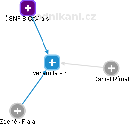 Venarotta s.r.o. - obrázek vizuálního zobrazení vztahů obchodního rejstříku