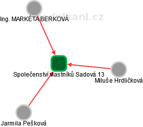 Společenství vlastníků Sadová 13 - obrázek vizuálního zobrazení vztahů obchodního rejstříku