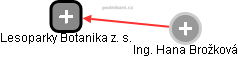 Lesoparky Botanika z. s. - obrázek vizuálního zobrazení vztahů obchodního rejstříku