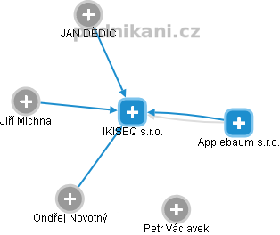 IKISEQ s.r.o. - obrázek vizuálního zobrazení vztahů obchodního rejstříku