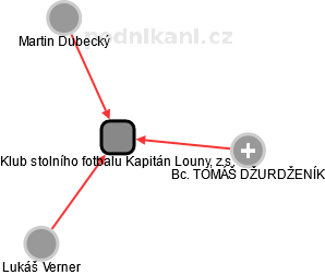 Klub stolního fotbalu Kapitán Louny, z.s. - obrázek vizuálního zobrazení vztahů obchodního rejstříku