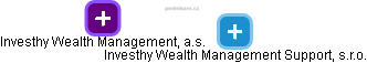 Investhy Wealth Management Support, s.r.o. - obrázek vizuálního zobrazení vztahů obchodního rejstříku