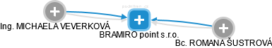 BRAMIRO point s.r.o. - obrázek vizuálního zobrazení vztahů obchodního rejstříku