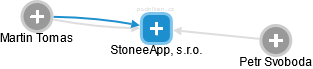 StoneeApp, s.r.o. - obrázek vizuálního zobrazení vztahů obchodního rejstříku