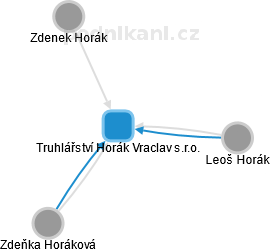 Truhlářství Horák Vraclav s.r.o. - obrázek vizuálního zobrazení vztahů obchodního rejstříku