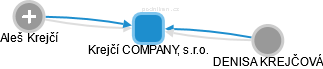 Krejčí COMPANY, s.r.o. - obrázek vizuálního zobrazení vztahů obchodního rejstříku