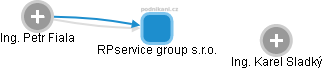 RPservice group s.r.o. - obrázek vizuálního zobrazení vztahů obchodního rejstříku