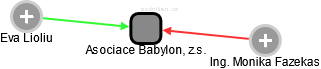 Asociace Babylon, z.s. - obrázek vizuálního zobrazení vztahů obchodního rejstříku