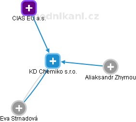 KD Chemiko s.r.o. - obrázek vizuálního zobrazení vztahů obchodního rejstříku