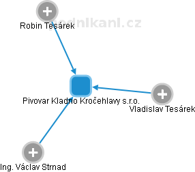 Pivovar Kladno Kročehlavy s.r.o. - obrázek vizuálního zobrazení vztahů obchodního rejstříku
