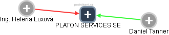 PLATON SERVICES SE - obrázek vizuálního zobrazení vztahů obchodního rejstříku