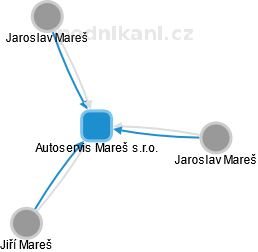Autoservis Mareš s.r.o. - obrázek vizuálního zobrazení vztahů obchodního rejstříku