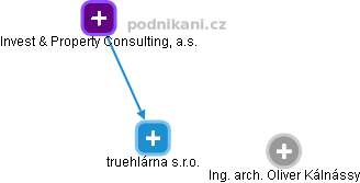 Truehlárna s.r.o. - obrázek vizuálního zobrazení vztahů obchodního rejstříku