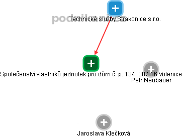 Společenství vlastníků jednotek pro dům č. p. 134, 387 16 Volenice - obrázek vizuálního zobrazení vztahů obchodního rejstříku