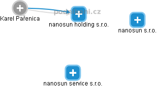 nanosun holding s.r.o. - obrázek vizuálního zobrazení vztahů obchodního rejstříku