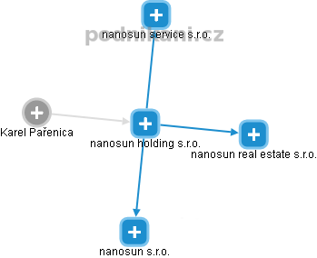 nanosun holding s.r.o. - obrázek vizuálního zobrazení vztahů obchodního rejstříku