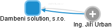 Dambeni solution, s.r.o. - obrázek vizuálního zobrazení vztahů obchodního rejstříku