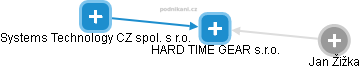 HARD TIME GEAR s.r.o. - obrázek vizuálního zobrazení vztahů obchodního rejstříku