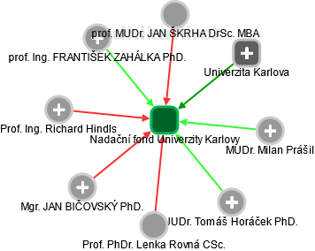 Nadační fond Univerzity Karlovy - obrázek vizuálního zobrazení vztahů obchodního rejstříku