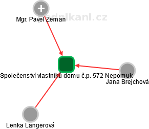 Společenství vlastníků domu č.p. 572 Nepomuk - obrázek vizuálního zobrazení vztahů obchodního rejstříku