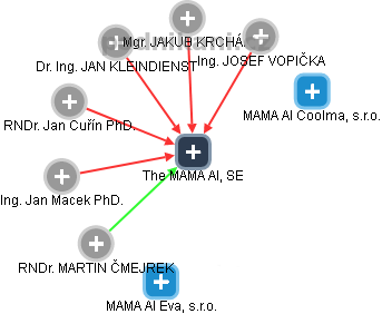 The MAMA AI, SE - obrázek vizuálního zobrazení vztahů obchodního rejstříku