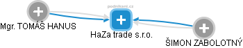 HaZa trade s.r.o. - obrázek vizuálního zobrazení vztahů obchodního rejstříku