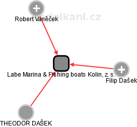 Labe Marina & Fishing boats Kolin, z. s. - obrázek vizuálního zobrazení vztahů obchodního rejstříku