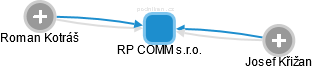 RP COMM s.r.o. - obrázek vizuálního zobrazení vztahů obchodního rejstříku