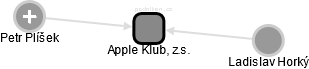 Apple Klub, z.s. - obrázek vizuálního zobrazení vztahů obchodního rejstříku