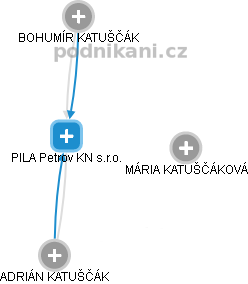 PILA Petrov KN s.r.o. - obrázek vizuálního zobrazení vztahů obchodního rejstříku
