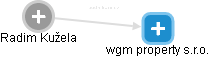 wgm property s.r.o. - obrázek vizuálního zobrazení vztahů obchodního rejstříku
