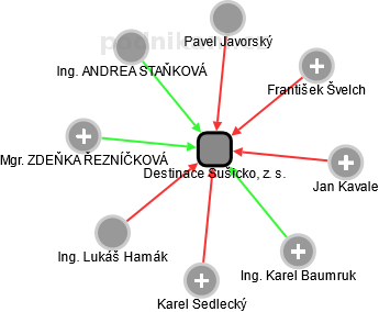 Destinace Sušicko, z. s. - obrázek vizuálního zobrazení vztahů obchodního rejstříku