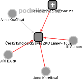 Český kynologický svaz ZKO Lánov - 1052 - obrázek vizuálního zobrazení vztahů obchodního rejstříku