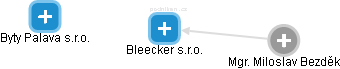Bleecker s.r.o. - obrázek vizuálního zobrazení vztahů obchodního rejstříku