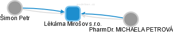 Lékárna Mirošov s.r.o. - obrázek vizuálního zobrazení vztahů obchodního rejstříku