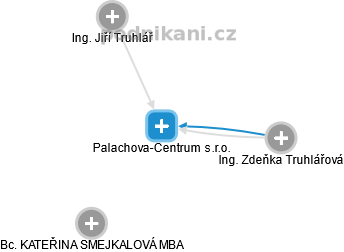 Palachova-Centrum s.r.o. - obrázek vizuálního zobrazení vztahů obchodního rejstříku