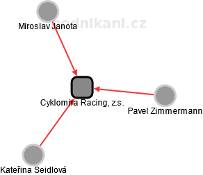 Cyklomira Racing, z.s. - obrázek vizuálního zobrazení vztahů obchodního rejstříku