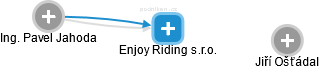 Enjoy Riding s.r.o. - obrázek vizuálního zobrazení vztahů obchodního rejstříku