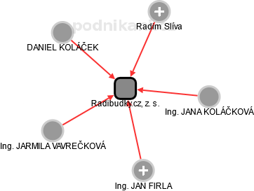 Radibudky.cz, z. s. - obrázek vizuálního zobrazení vztahů obchodního rejstříku