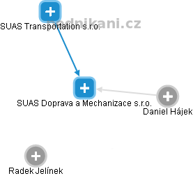 SUAS Doprava a Mechanizace s.r.o. - obrázek vizuálního zobrazení vztahů obchodního rejstříku