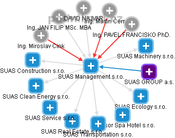 SUAS Management s.r.o. - obrázek vizuálního zobrazení vztahů obchodního rejstříku