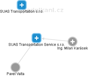 SUAS Transportation Service s.r.o. - obrázek vizuálního zobrazení vztahů obchodního rejstříku