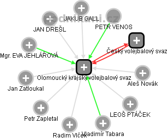Olomoucký krajský volejbalový svaz - obrázek vizuálního zobrazení vztahů obchodního rejstříku