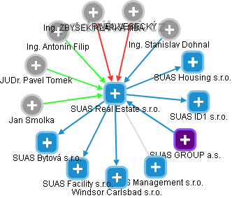SUAS Real Estate s.r.o. - obrázek vizuálního zobrazení vztahů obchodního rejstříku