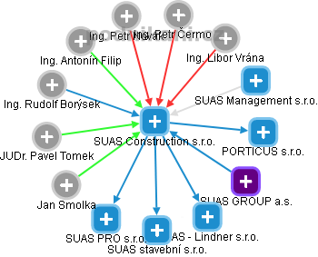 SUAS Construction s.r.o. - obrázek vizuálního zobrazení vztahů obchodního rejstříku