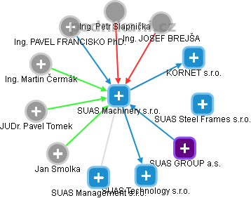 SUAS Machinery s.r.o. - obrázek vizuálního zobrazení vztahů obchodního rejstříku