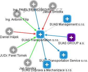 SUAS Transportation s.r.o. - obrázek vizuálního zobrazení vztahů obchodního rejstříku