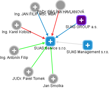 SUAS Service s.r.o. - obrázek vizuálního zobrazení vztahů obchodního rejstříku
