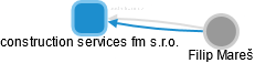 construction services fm s.r.o. - obrázek vizuálního zobrazení vztahů obchodního rejstříku