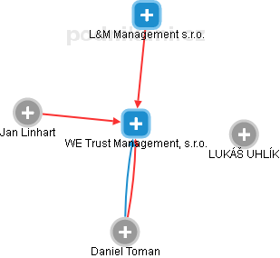 WE Trust Management, s.r.o. - obrázek vizuálního zobrazení vztahů obchodního rejstříku